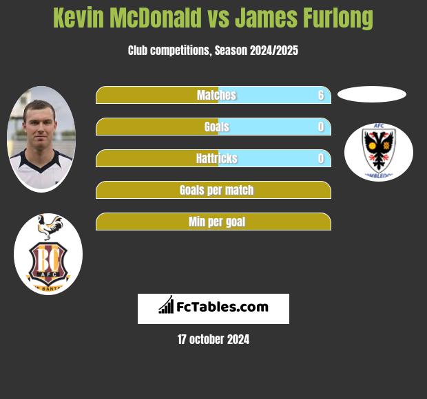 Kevin McDonald vs James Furlong h2h player stats