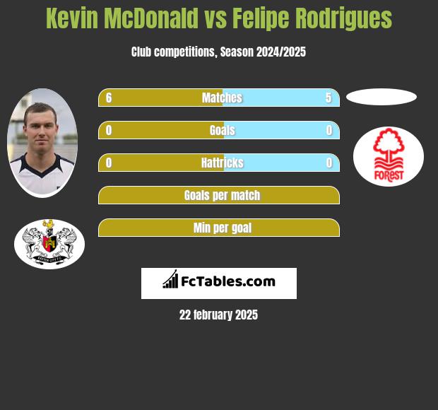 Kevin McDonald vs Felipe Rodrigues h2h player stats