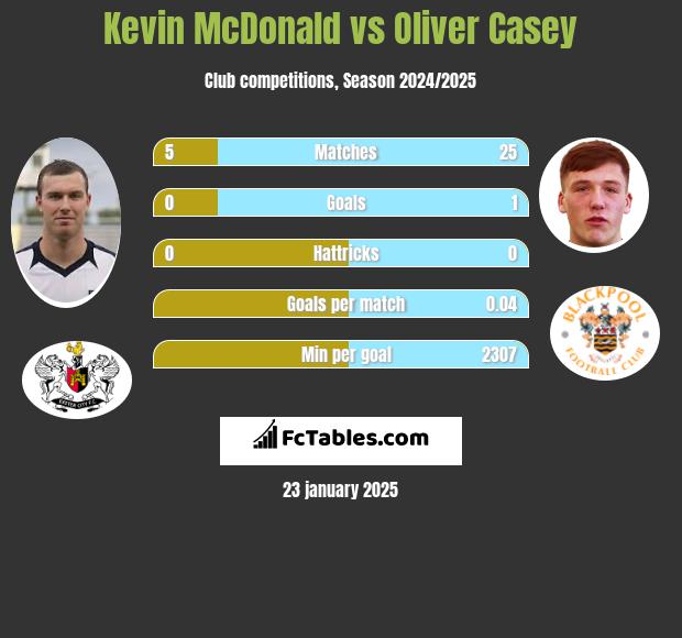 Kevin McDonald vs Oliver Casey h2h player stats