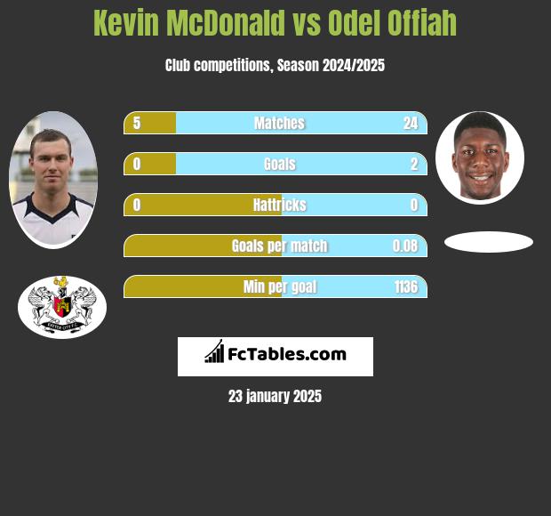 Kevin McDonald vs Odel Offiah h2h player stats