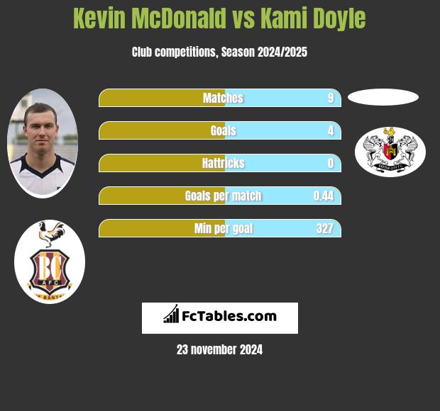 Kevin McDonald vs Kami Doyle h2h player stats