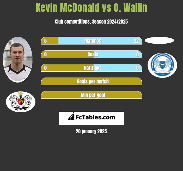 Kevin McDonald vs O. Wallin h2h player stats