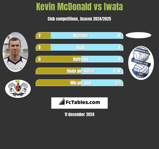 Kevin McDonald vs Iwata h2h player stats