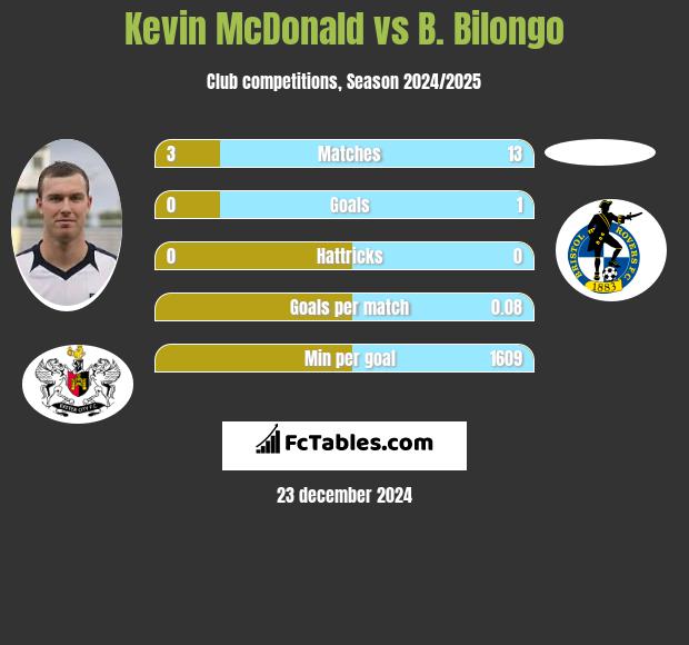 Kevin McDonald vs B. Bilongo h2h player stats