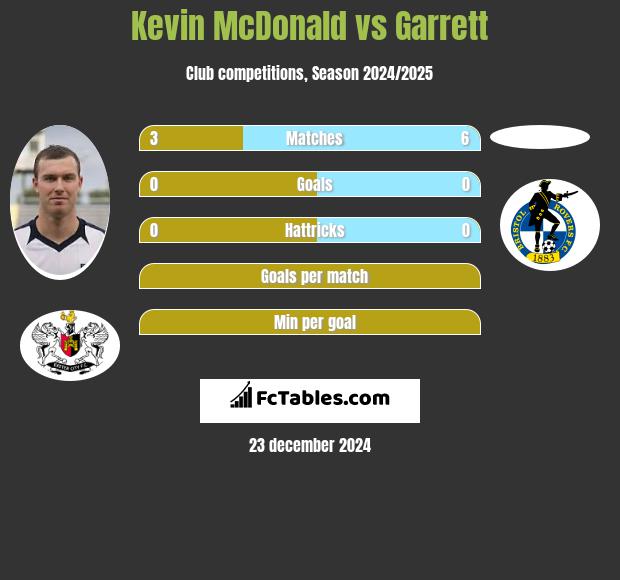 Kevin McDonald vs Garrett h2h player stats