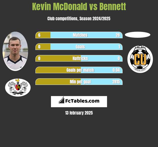 Kevin McDonald vs Bennett h2h player stats