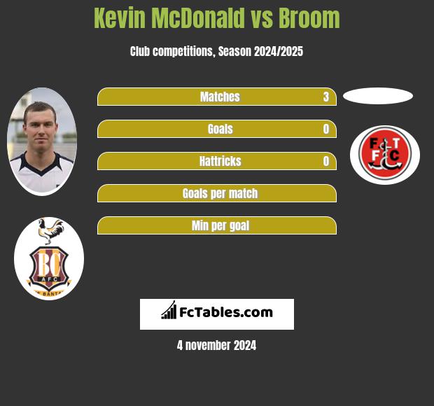 Kevin McDonald vs Broom h2h player stats