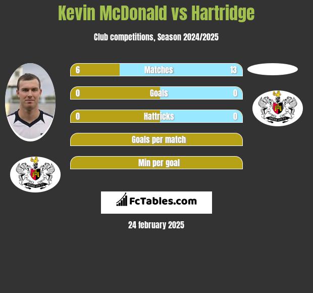 Kevin McDonald vs Hartridge h2h player stats