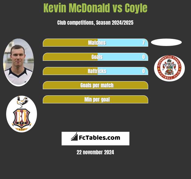 Kevin McDonald vs Coyle h2h player stats