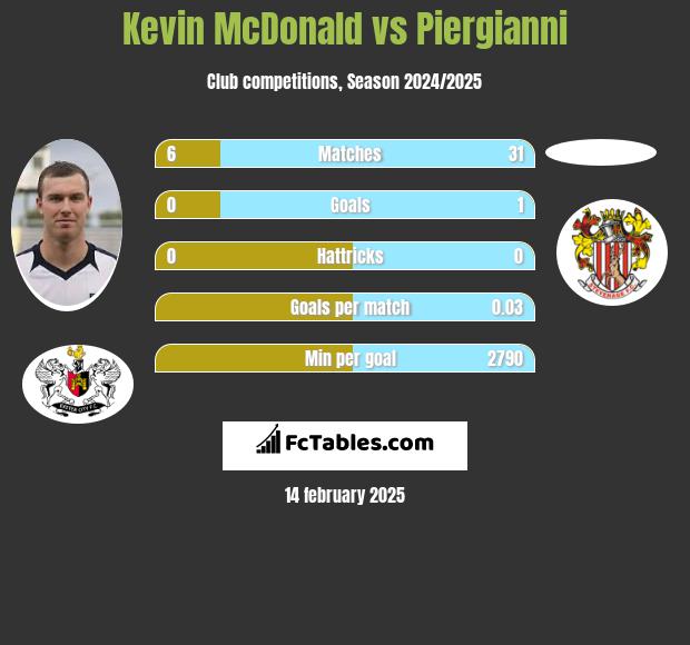 Kevin McDonald vs Piergianni h2h player stats