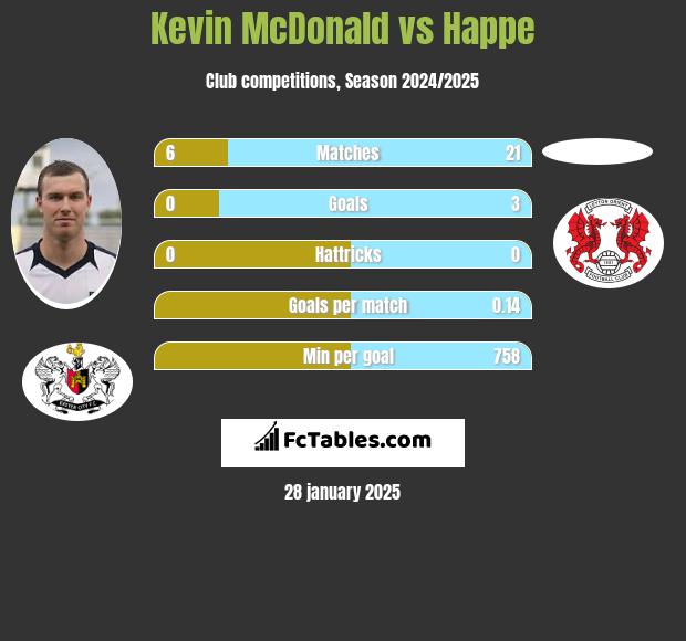 Kevin McDonald vs Happe h2h player stats