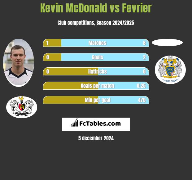 Kevin McDonald vs Fevrier h2h player stats