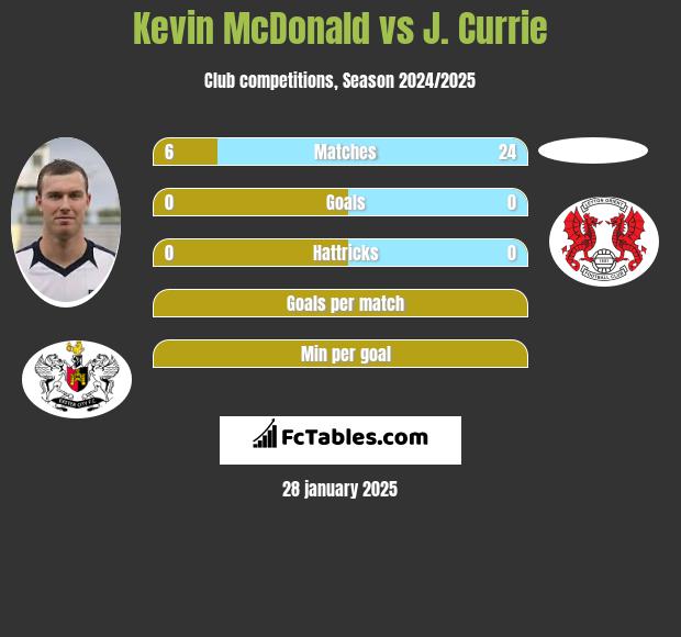 Kevin McDonald vs J. Currie h2h player stats