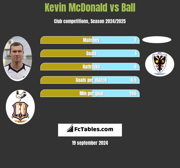 Kevin McDonald vs Ball h2h player stats