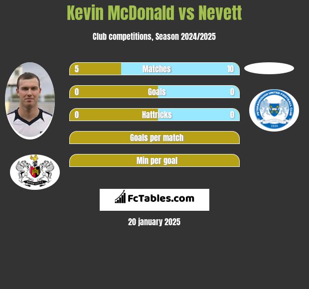 Kevin McDonald vs Nevett h2h player stats