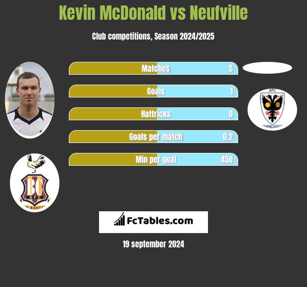 Kevin McDonald vs Neufville h2h player stats