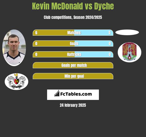 Kevin McDonald vs Dyche h2h player stats