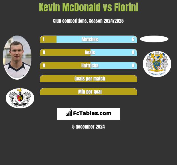 Kevin McDonald vs Fiorini h2h player stats