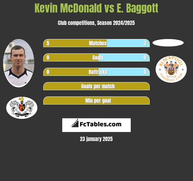 Kevin McDonald vs E. Baggott h2h player stats