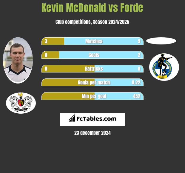 Kevin McDonald vs Forde h2h player stats