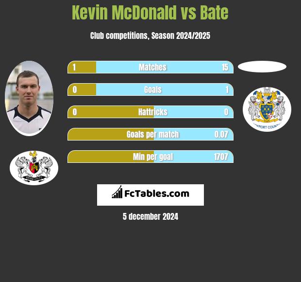 Kevin McDonald vs Bate h2h player stats