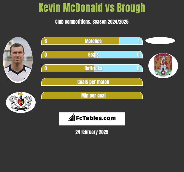 Kevin McDonald vs Brough h2h player stats