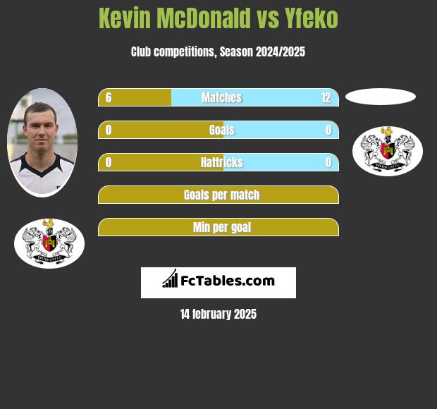 Kevin McDonald vs Yfeko h2h player stats