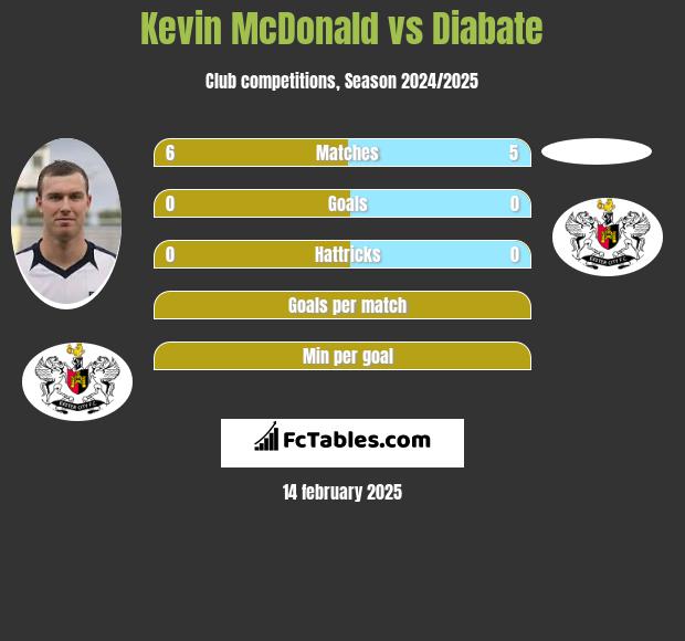 Kevin McDonald vs Diabate h2h player stats