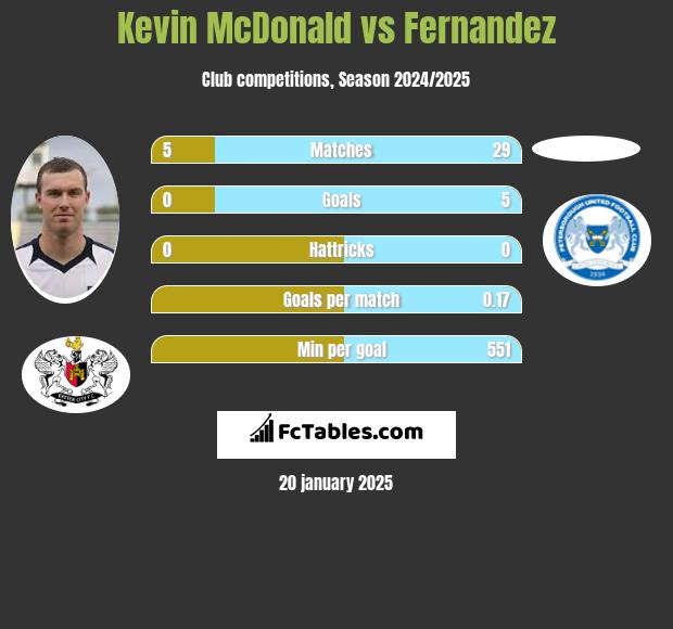 Kevin McDonald vs Fernandez h2h player stats