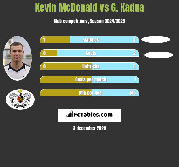 Kevin McDonald vs G. Kadua h2h player stats