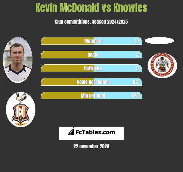 Kevin McDonald vs Knowles h2h player stats