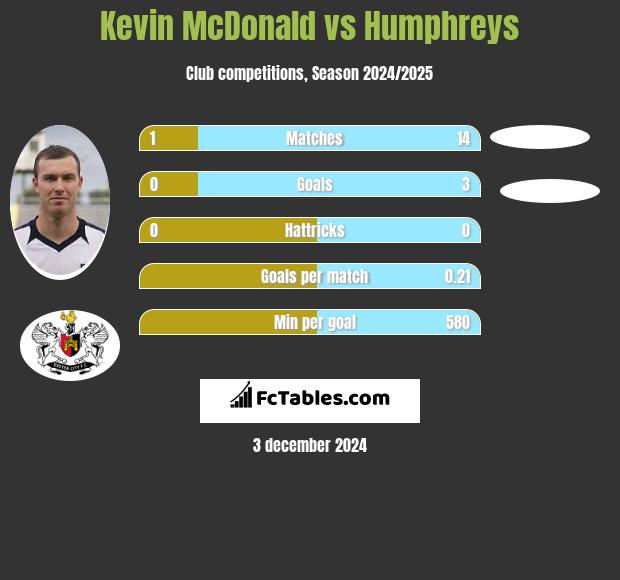 Kevin McDonald vs Humphreys h2h player stats