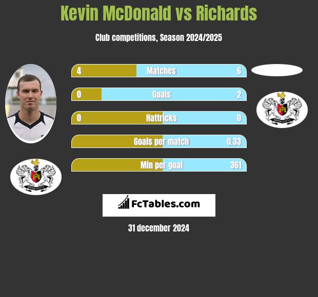 Kevin McDonald vs Richards h2h player stats