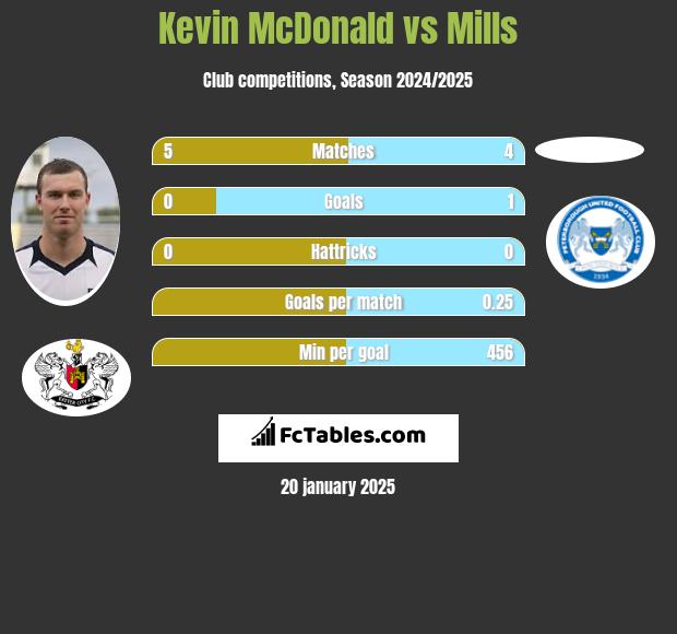 Kevin McDonald vs Mills h2h player stats