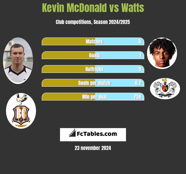 Kevin McDonald vs Watts h2h player stats