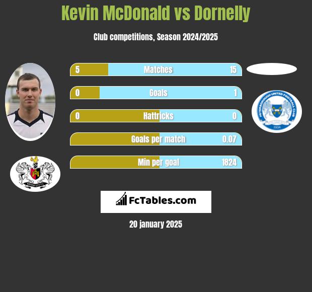 Kevin McDonald vs Dornelly h2h player stats