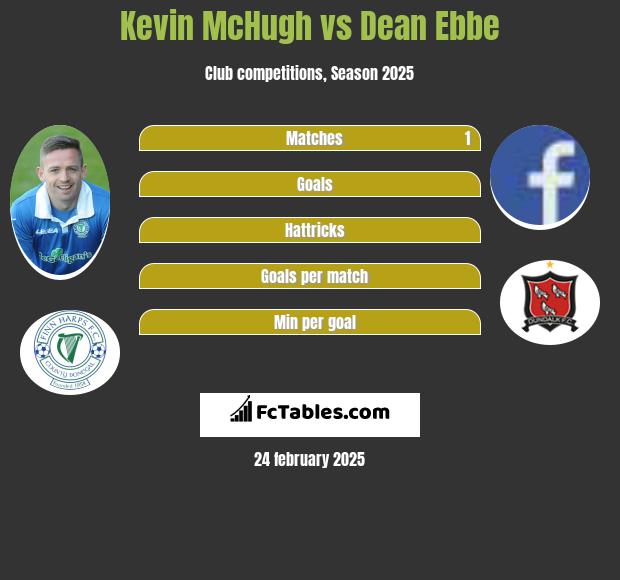 Kevin McHugh vs Dean Ebbe h2h player stats