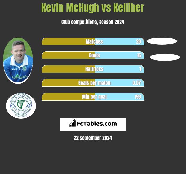 Kevin McHugh vs Kelliher h2h player stats