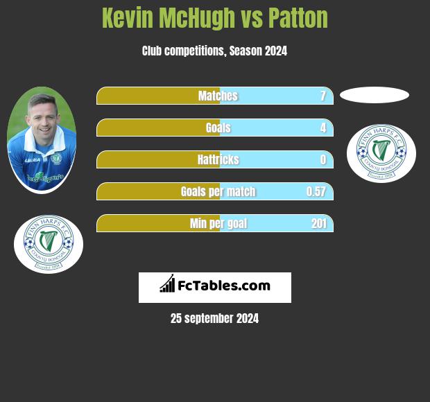 Kevin McHugh vs Patton h2h player stats