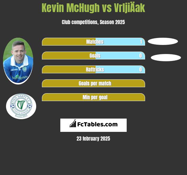 Kevin McHugh vs VrljiÄak h2h player stats