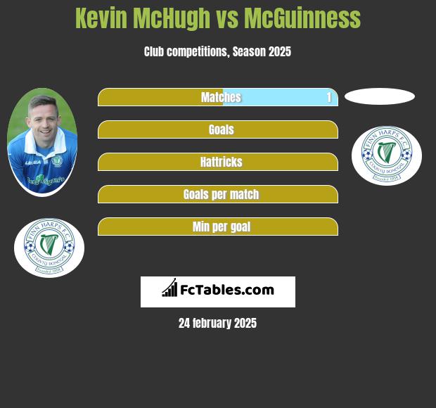 Kevin McHugh vs McGuinness h2h player stats