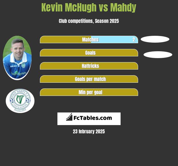 Kevin McHugh vs Mahdy h2h player stats