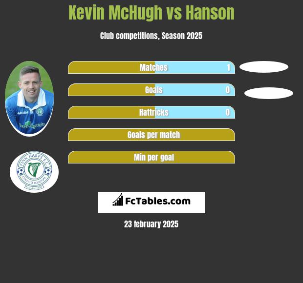 Kevin McHugh vs Hanson h2h player stats