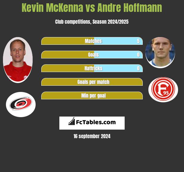 Kevin McKenna vs Andre Hoffmann h2h player stats