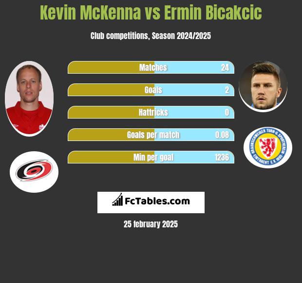 Kevin McKenna vs Ermin Bicakcić h2h player stats