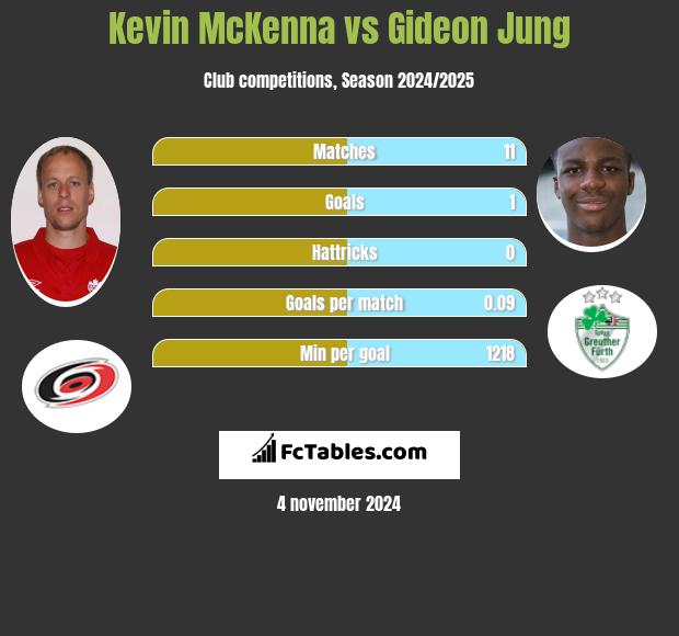 Kevin McKenna vs Gideon Jung h2h player stats