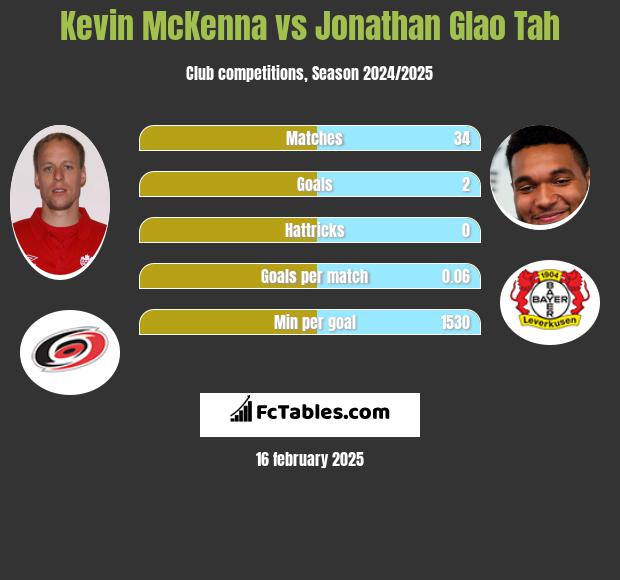 Kevin McKenna vs Jonathan Glao Tah h2h player stats