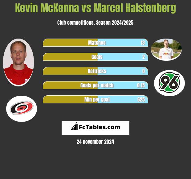 Kevin McKenna vs Marcel Halstenberg h2h player stats