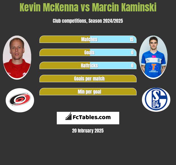 Kevin McKenna vs Marcin Kamiński h2h player stats