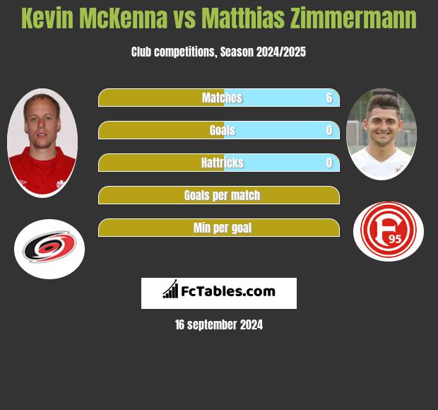 Kevin McKenna vs Matthias Zimmermann h2h player stats